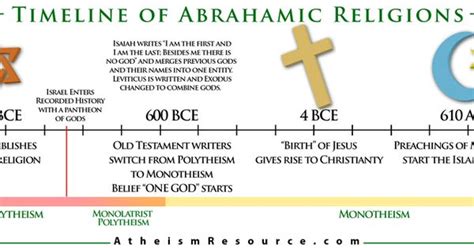 Abrahamic Religions Comparison Chart