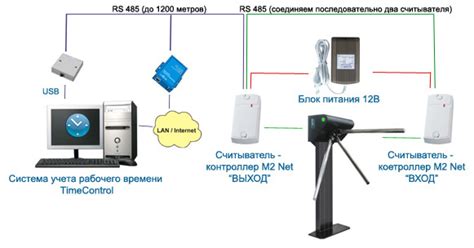 Контроль доступа по картам с турникетом TimeControl Factory Pass Card ...