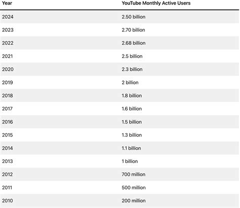 Top 32 YouTube Insights and Statistics of 2025 That You Should Know About