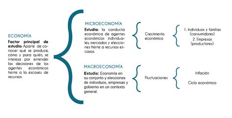 Microeconom A Y Macroeconom A Unidad De Apoyo Para El Aprendizaje