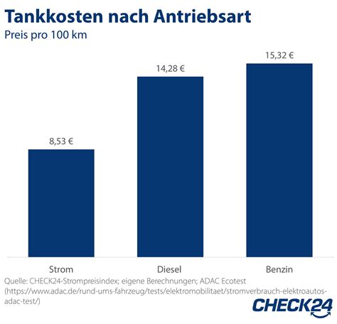 Elektroauto trotz hoher Strompreise günstiger als Verbrenner ecomento de