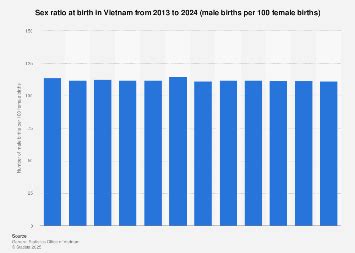 Vietnam Sex Ratio At Birth 2024 Statista