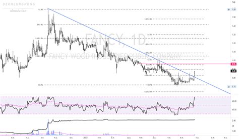 Fancy ราคาและชาร์ตของหุ้น — Setfancy — Tradingview