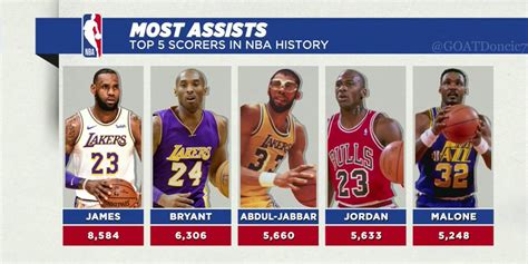 Most Assists By the Top 5 Scorers in NBA History 1. LeBron James