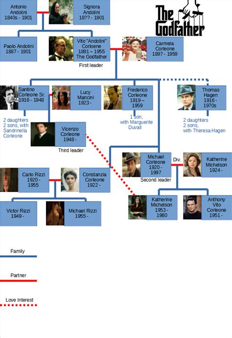 The Godfather Trilogy familytree : r/UsefulCharts