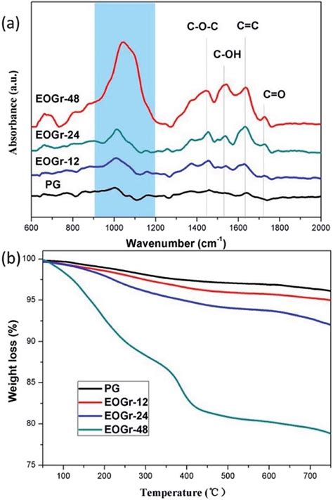 A Ftir Spectra And B Tga Of The Pristine And Oxidized Graphene