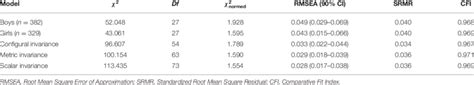 Model Fit Indices And Tests Of Measurement Invariance For The Global Se