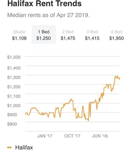 The Average Rent Of A One Bedroom Apartment In Halifax Has Gone Up 44
