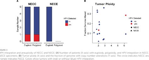 Figure 3 From Whole Exome Sequencing Identifies Common Mutational