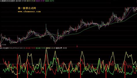 多空趋势 通达信多空通达信公式好公式网