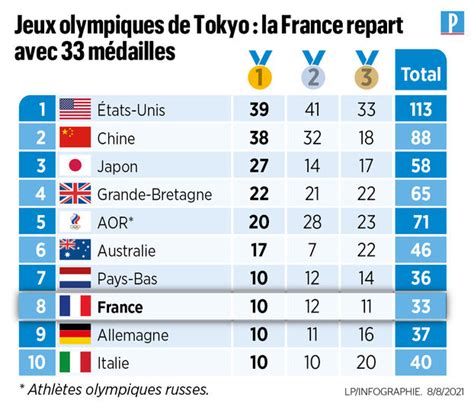 Jo 2024 Classement Des Pays Au 01 08 2024 Ania Maible