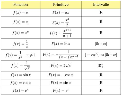 Mathbox Tableau Des Primitives De Fonctions Usuelles