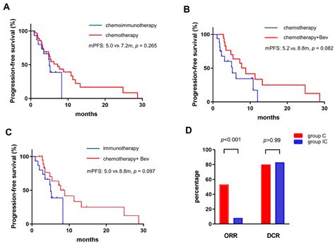 Poor Efficacy of Immune Checkpoint Inhibitors Plus Chemotherapy in Lung