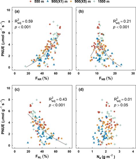 Relationships Of Photosynthetic Nitrogen Use Efficiency PNUE To