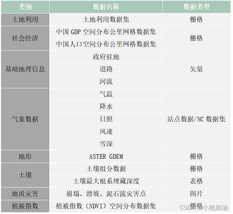 基于arcgis Pro、python、usle、invest模型等多技术融合的生态系统服务构建生态安全格局如何用gispro做生态服务分析