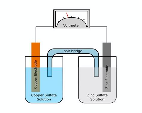 Salt Bridge Definition Function Types Preparation Galvanic Cells