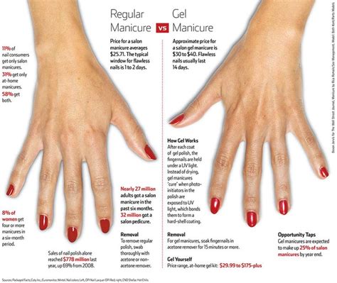 What S The Deal With In Salon Vs Diy Gel Manicures Snob Essentials