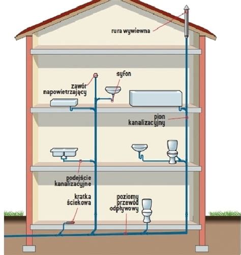 Poprawna Instalacja Kanalizacji Wewn Trznej Adny Dom Newsletter