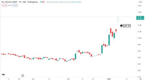 What is Gap up and Gap down – Stock Phoenix