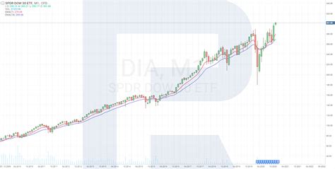 Full Guide to Dow Jones Industrial Average (DJIA) Investing