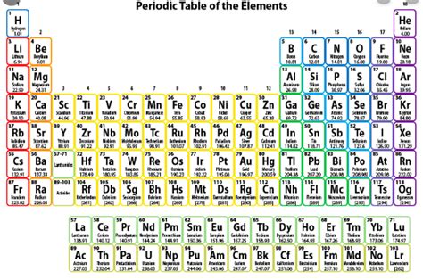 periodic table labels diagram quizlet