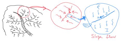 32 1d Model Of Drainage Into A River — My Jupyter Book