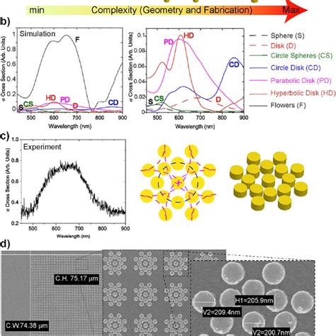 Schematic of plasmonic solar cell with YS nano particles | Download ...