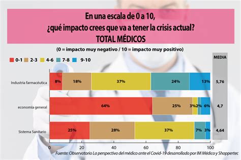 La mitad de los médicos se muestra pesimista ante el futuro IM Médico