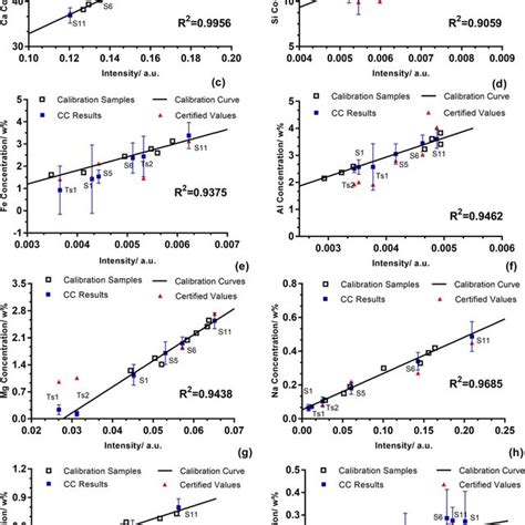 Svr Model Parameters C And G Selection Results By The Grid Search Method Download Scientific