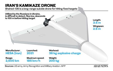 Drone Havoc In Ukraine Puts Iran’s Asymmetric Warfare Advantage Into Sharp Relief Arab News