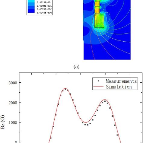 The Pattern Of Axial Magnetic Mirror Field A And The Magnetic Field