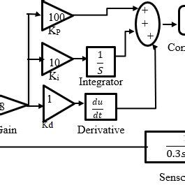 PDF Adaptive PID Controller Using For Speed Control Of The BLDC Motor