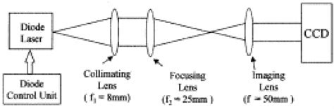 Experimental Setup For Recording The Diode Laser Beam Profiles