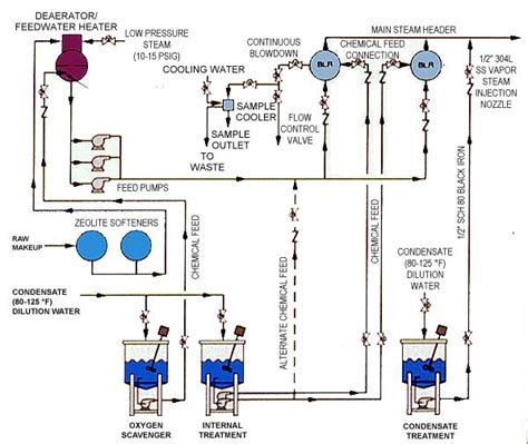 Chemical Feed Systems For Ph Adjustment Diagrams Ph Adjustme