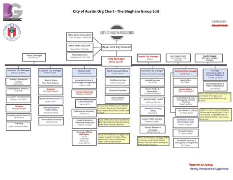 Updated City of Austin Org Chart (2.9.2024) — The Bingham Group, LLC