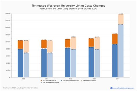 Tennessee Wesleyan - Tuition & Fees, Net Price