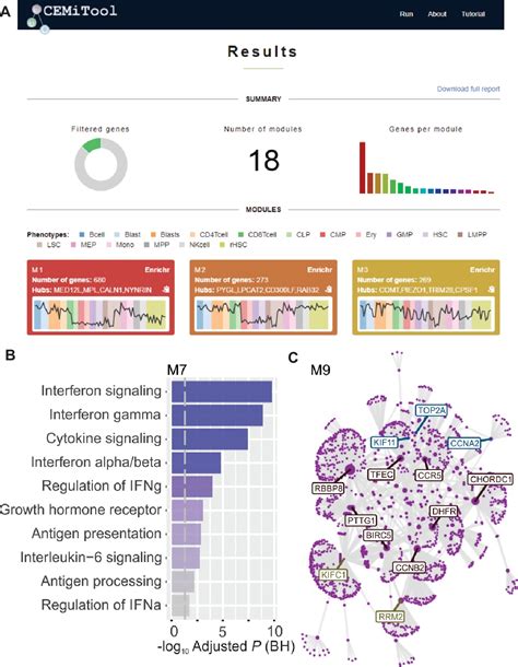 Frontiers Webcemitool Co Expression Modular Analysis Made Easy