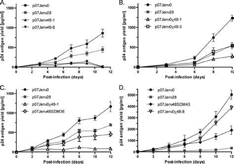 Replication kinetics. Recombinant viruses that incorporated ...