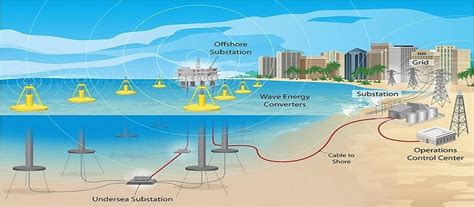 Wave Energy Converters Market Worth Observing Growth Corpower Ocean