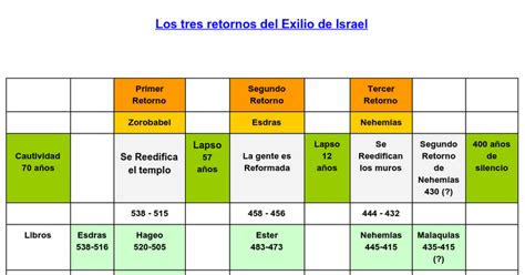 Los Tres Retornos Del Exilio De Israel Google Docs