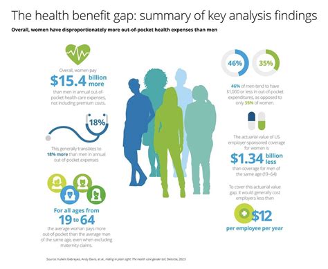 US women are paying more for healthcare than men every year | World