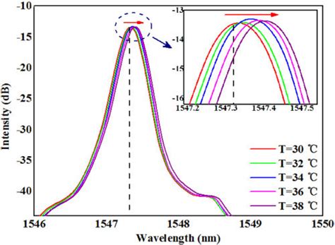 Reflection Spectra Of Fbg In The Temperature Range Of C Inset