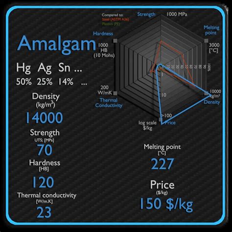 Amalgam Properties Price And Application Material Properties