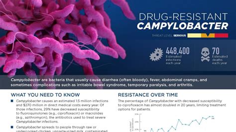 2019 Antibiotic Resistance Threats Report Antimicrobial Resistance Cdc