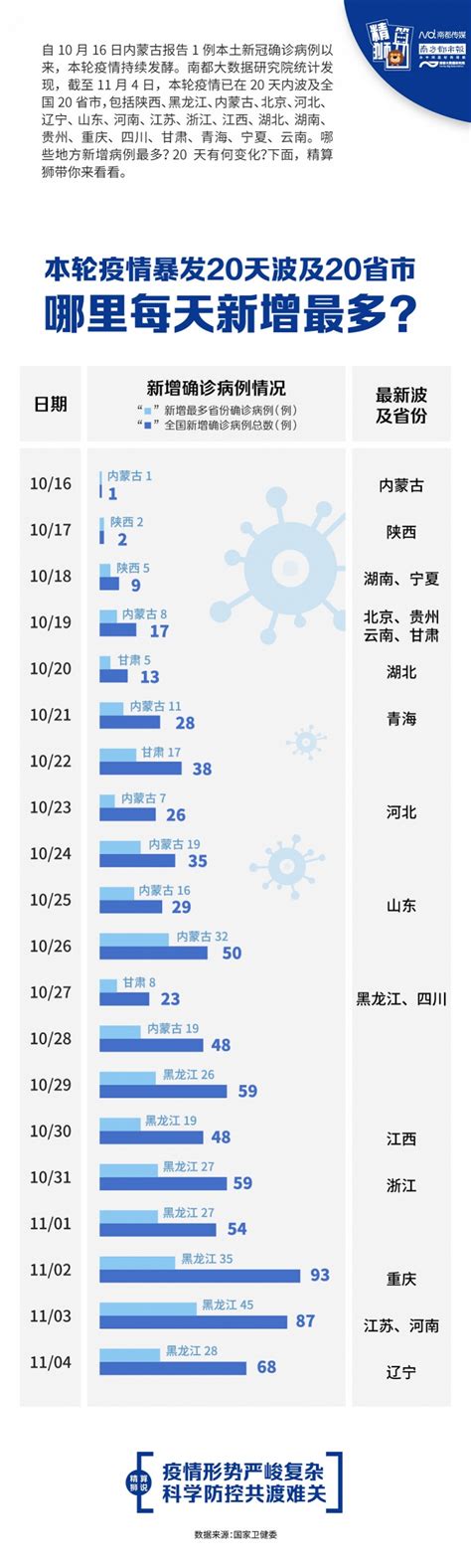 本轮疫情20天波及20省份38市，来看哪里新增最多腾讯新闻