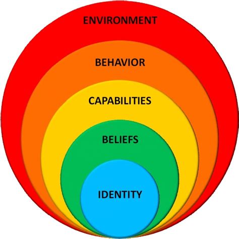 logical levels  change    dragons