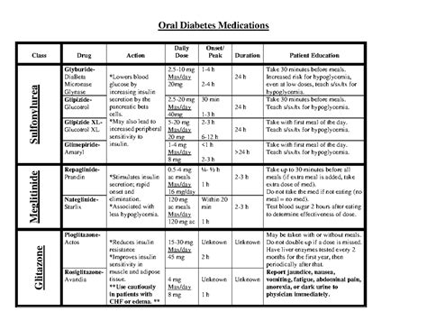 Oral Antidiabetes Medications Oral Diabetes Medications Class Drug