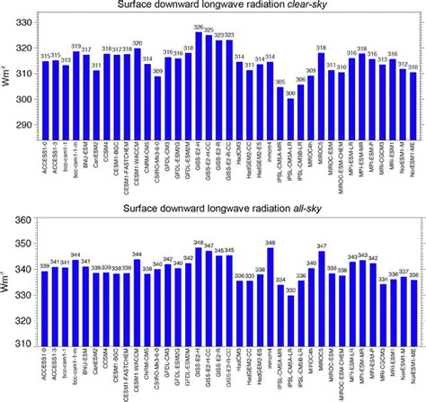 Global annual mean downward longwave radiation at Earth’s surface under ... 