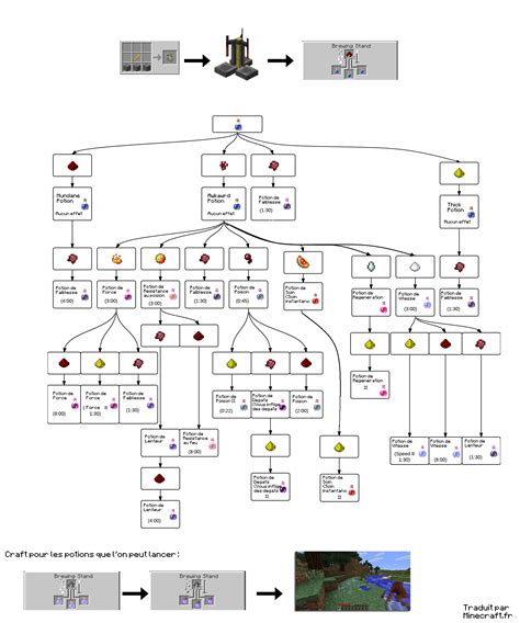 Potion Alchimie Minecraft Recettes And Ingrédients Minecraftfr