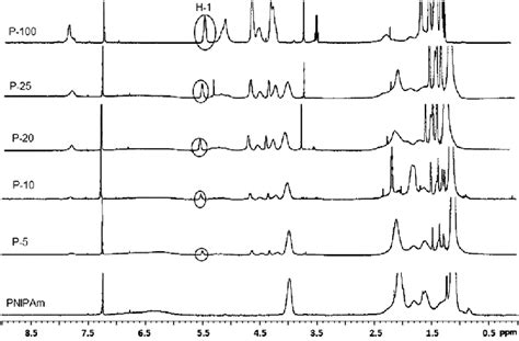 Comparison Of 1 H Nmr Spectra Homopolymers And Copolymers Download